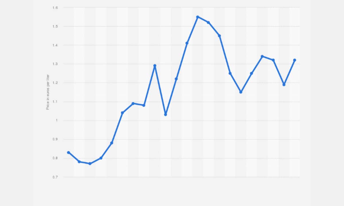 Irish Fuel Prices